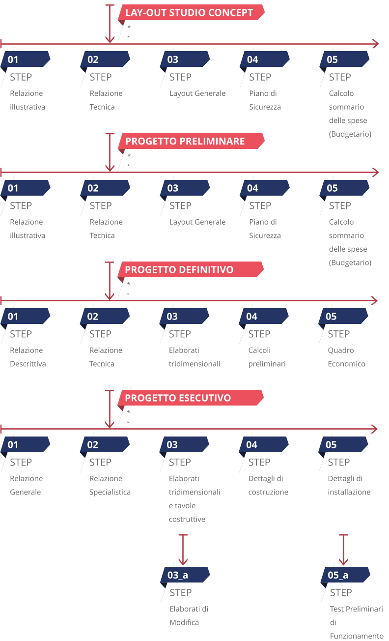 * * LAY-OUT STUDIO CONCEPT STEP Relazione Tecnica 02 STEP Layout Generale 03 STEP Calcolo sommario delle spese (Budgetario) 05 STEP Piano di Sicurezza 04 STEP Relazione illustrativa 01 * * PROGETTO PRELIMINARE STEP Relazione Tecnica 02 STEP Layout Generale 03 STEP Calcolo sommario delle spese (Budgetario) 05 STEP Piano di Sicurezza 04 STEP Relazione illustrativa 01 * * PROGETTO DEFINITIVO STEP Relazione Tecnica 02 STEP Elaborati tridimensionali 03 STEP Quadro Economico 05 STEP Calcoli preliminari 04 STEP Relazione Descrittiva 01 * * PROGETTO ESECUTIVO STEP Relazione Specialistica 02 STEP Elaborati tridimensionali e tavole costruttive 03 STEP Dettagli di installazione 05 STEP Dettagli di costruzione 04 STEP Relazione Generale 01 STEP Elaborati di Modifica 03_a STEP Test Preliminari di Funzionamento 05_a